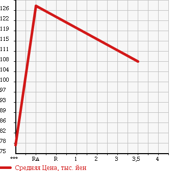 Аукционная статистика: График изменения цены TOYOTA Тойота  SUCCEED WAGON Саксид Вагон  2004 1500 NCP59G TX 4WD в зависимости от аукционных оценок