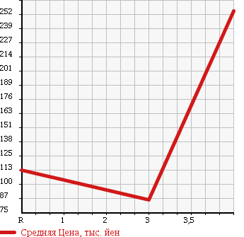 Аукционная статистика: График изменения цены TOYOTA Тойота  SUCCEED WAGON Саксид Вагон  2007 1500 NCP59G TX 4WD в зависимости от аукционных оценок