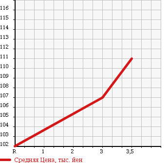 Аукционная статистика: График изменения цены TOYOTA Тойота  SUCCEED WAGON Саксид Вагон  2010 1500 NCP59G TX 4WD в зависимости от аукционных оценок