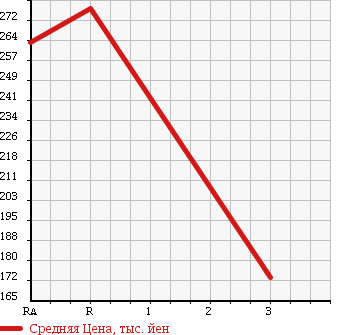 Аукционная статистика: График изменения цены TOYOTA Тойота  SUCCEED WAGON Саксид Вагон  2011 1500 NCP59G TX 4WD в зависимости от аукционных оценок