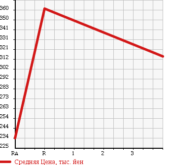 Аукционная статистика: График изменения цены TOYOTA Тойота  SUCCEED WAGON Саксид Вагон  2013 1500 NCP59G TX 4WD в зависимости от аукционных оценок