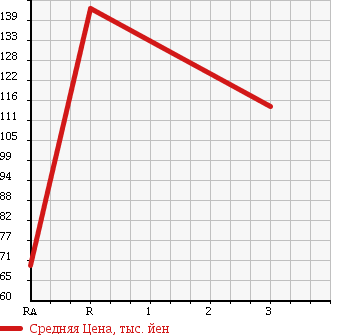 Аукционная статистика: График изменения цены TOYOTA Тойота  SUCCEED WAGON Саксид Вагон  2003 1500 NCP59G TX G PACKAGE в зависимости от аукционных оценок