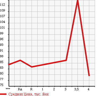 Аукционная статистика: График изменения цены TOYOTA Тойота  SUCCEED WAGON Саксид Вагон  2002 в зависимости от аукционных оценок