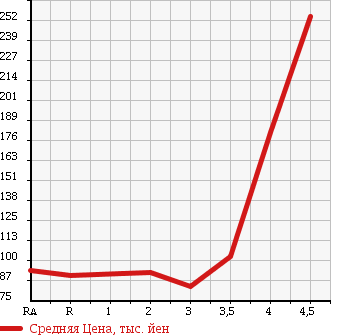 Аукционная статистика: График изменения цены TOYOTA Тойота  SUCCEED WAGON Саксид Вагон  2003 в зависимости от аукционных оценок