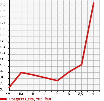 Аукционная статистика: График изменения цены TOYOTA Тойота  SUCCEED WAGON Саксид Вагон  2005 в зависимости от аукционных оценок