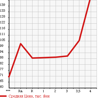 Аукционная статистика: График изменения цены TOYOTA Тойота  SUCCEED WAGON Саксид Вагон  2006 в зависимости от аукционных оценок
