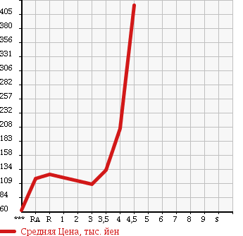 Аукционная статистика: График изменения цены TOYOTA Тойота  SUCCEED WAGON Саксид Вагон  2009 в зависимости от аукционных оценок