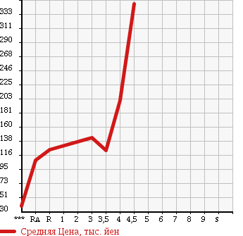 Аукционная статистика: График изменения цены TOYOTA Тойота  SUCCEED WAGON Саксид Вагон  2010 в зависимости от аукционных оценок