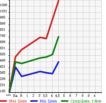 Аукционная статистика: График изменения цены TOYOTA Тойота  SUCCEED WAGON Саксид Вагон  2015 в зависимости от аукционных оценок