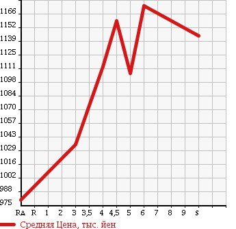 Аукционная статистика: График изменения цены TOYOTA Тойота  SUCCEED WAGON Саксид Вагон  2018 в зависимости от аукционных оценок