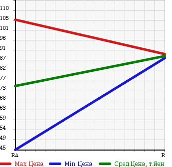 Аукционная статистика: График изменения цены TOYOTA Тойота  SUCCEED VAN Саксид Ван  2005 1400 NLP51V в зависимости от аукционных оценок