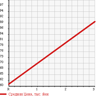 Аукционная статистика: График изменения цены TOYOTA Тойота  SUCCEED VAN Саксид Ван  2006 1400 NLP51V в зависимости от аукционных оценок