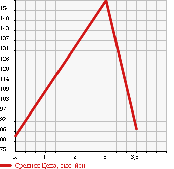 Аукционная статистика: График изменения цены TOYOTA Тойота  SUCCEED VAN Саксид Ван  2006 1400 NLP51V U в зависимости от аукционных оценок
