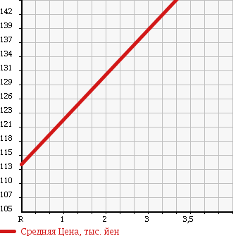 Аукционная статистика: График изменения цены TOYOTA Тойота  SUCCEED VAN Саксид Ван  2005 1400 NLP51V U TURBO в зависимости от аукционных оценок