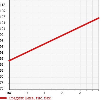 Аукционная статистика: График изменения цены TOYOTA Тойота  SUCCEED VAN Саксид Ван  2006 1400 NLP51V U TURBO в зависимости от аукционных оценок