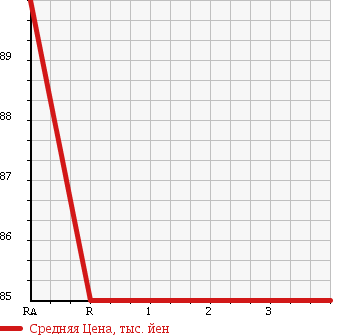 Аукционная статистика: График изменения цены TOYOTA Тойота  SUCCEED VAN Саксид Ван  2006 1490 NCP51V в зависимости от аукционных оценок