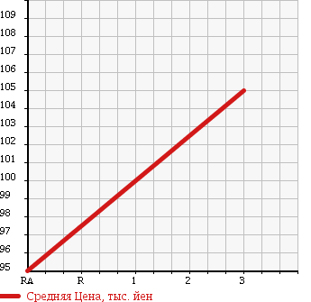Аукционная статистика: График изменения цены TOYOTA Тойота  SUCCEED VAN Саксид Ван  2008 1490 NCP51V в зависимости от аукционных оценок