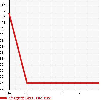 Аукционная статистика: График изменения цены TOYOTA Тойота  SUCCEED VAN Саксид Ван  2002 1500 NCP51V в зависимости от аукционных оценок