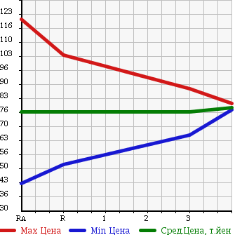 Аукционная статистика: График изменения цены TOYOTA Тойота  SUCCEED VAN Саксид Ван  2004 1500 NCP51V в зависимости от аукционных оценок