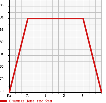 Аукционная статистика: График изменения цены TOYOTA Тойота  SUCCEED VAN Саксид Ван  2005 1500 NCP51V в зависимости от аукционных оценок
