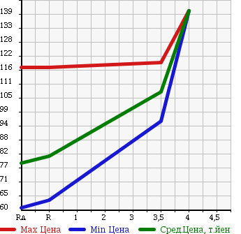 Аукционная статистика: График изменения цены TOYOTA Тойота  SUCCEED VAN Саксид Ван  2007 1500 NCP51V в зависимости от аукционных оценок