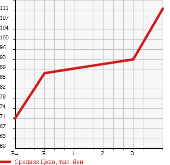 Аукционная статистика: График изменения цены TOYOTA Тойота  SUCCEED VAN Саксид Ван  2009 1500 NCP51V в зависимости от аукционных оценок