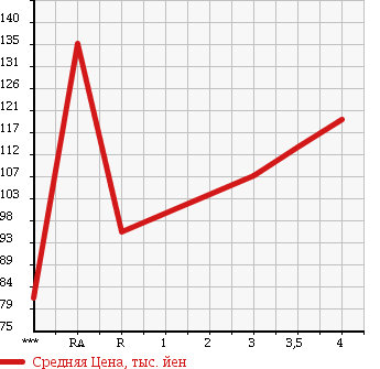 Аукционная статистика: График изменения цены TOYOTA Тойота  SUCCEED VAN Саксид Ван  2010 1500 NCP51V в зависимости от аукционных оценок