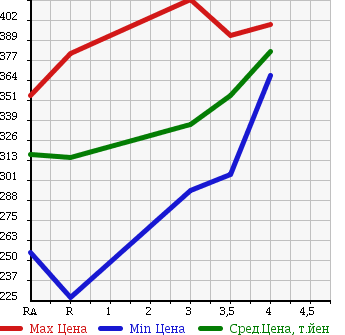 Аукционная статистика: График изменения цены TOYOTA Тойота  SUCCEED VAN Саксид Ван  2011 1500 NCP51V в зависимости от аукционных оценок
