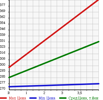 Аукционная статистика: График изменения цены TOYOTA Тойота  SUCCEED VAN Саксид Ван  2013 1500 NCP51V 1.5 UL в зависимости от аукционных оценок