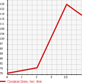Аукционная статистика: График изменения цены TOYOTA Тойота  SUCCEED VAN Саксид Ван  2002 1500 NCP51V U в зависимости от аукционных оценок