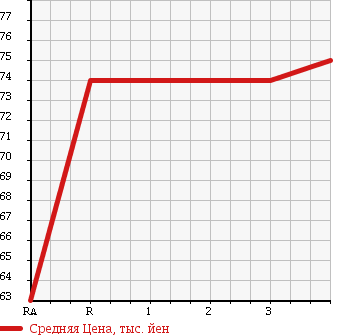 Аукционная статистика: График изменения цены TOYOTA Тойота  SUCCEED VAN Саксид Ван  2003 1500 NCP51V U в зависимости от аукционных оценок