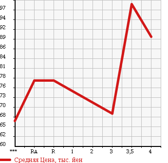 Аукционная статистика: График изменения цены TOYOTA Тойота  SUCCEED VAN Саксид Ван  2004 1500 NCP51V U в зависимости от аукционных оценок