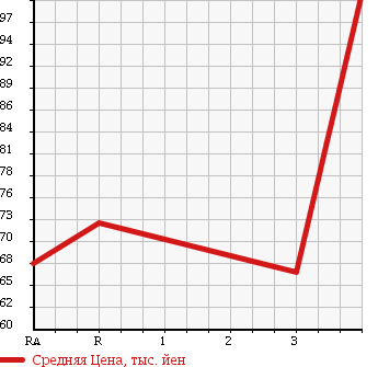 Аукционная статистика: График изменения цены TOYOTA Тойота  SUCCEED VAN Саксид Ван  2005 1500 NCP51V U в зависимости от аукционных оценок