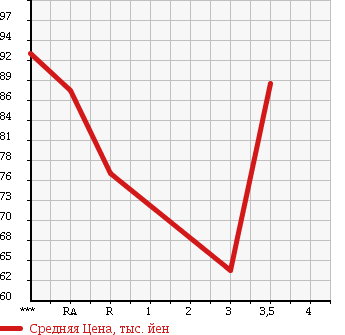 Аукционная статистика: График изменения цены TOYOTA Тойота  SUCCEED VAN Саксид Ван  2007 1500 NCP51V U в зависимости от аукционных оценок
