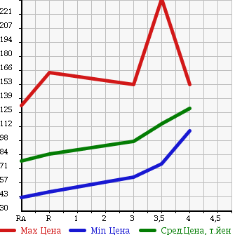 Аукционная статистика: График изменения цены TOYOTA Тойота  SUCCEED VAN Саксид Ван  2008 1500 NCP51V U в зависимости от аукционных оценок
