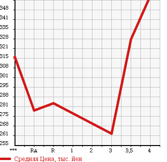 Аукционная статистика: График изменения цены TOYOTA Тойота  SUCCEED VAN Саксид Ван  2011 1500 NCP51V U в зависимости от аукционных оценок