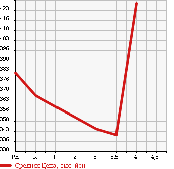 Аукционная статистика: График изменения цены TOYOTA Тойота  SUCCEED VAN Саксид Ван  2014 1500 NCP51V U в зависимости от аукционных оценок
