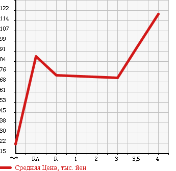 Аукционная статистика: График изменения цены TOYOTA Тойота  SUCCEED VAN Саксид Ван  2002 1500 NCP51V UL в зависимости от аукционных оценок