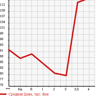Аукционная статистика: График изменения цены TOYOTA Тойота  SUCCEED VAN Саксид Ван  2006 1500 NCP51V UL в зависимости от аукционных оценок