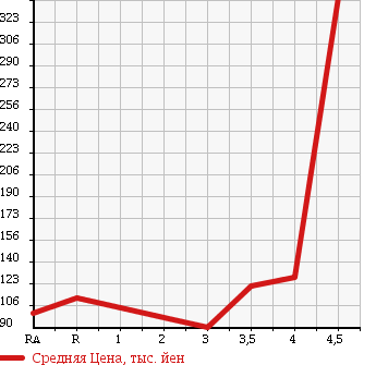 Аукционная статистика: График изменения цены TOYOTA Тойота  SUCCEED VAN Саксид Ван  2009 1500 NCP51V UL в зависимости от аукционных оценок