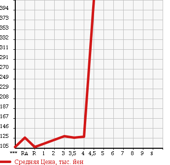 Аукционная статистика: График изменения цены TOYOTA Тойота  SUCCEED VAN Саксид Ван  2010 1500 NCP51V UL в зависимости от аукционных оценок