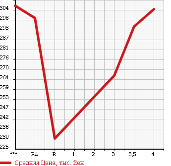 Аукционная статистика: График изменения цены TOYOTA Тойота  SUCCEED VAN Саксид Ван  2012 1500 NCP51V UL в зависимости от аукционных оценок