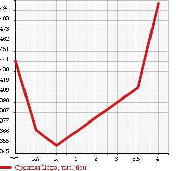 Аукционная статистика: График изменения цены TOYOTA Тойота  SUCCEED VAN Саксид Ван  2014 1500 NCP51V UL в зависимости от аукционных оценок