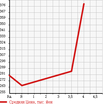 Аукционная статистика: График изменения цены TOYOTA Тойота  SUCCEED VAN Саксид Ван  2013 1500 NCP51V UL X в зависимости от аукционных оценок