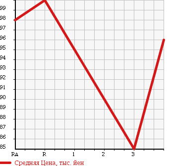 Аукционная статистика: График изменения цены TOYOTA Тойота  SUCCEED VAN Саксид Ван  2002 1500 NCP51V UL X PACKAGE в зависимости от аукционных оценок