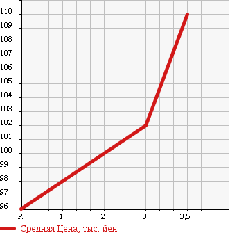 Аукционная статистика: График изменения цены TOYOTA Тойота  SUCCEED VAN Саксид Ван  2003 1500 NCP51V UL X PACKAGE в зависимости от аукционных оценок