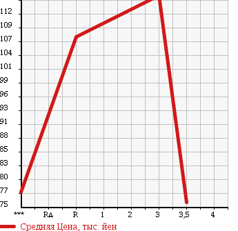 Аукционная статистика: График изменения цены TOYOTA Тойота  SUCCEED VAN Саксид Ван  2004 1500 NCP51V UL X PACKAGE в зависимости от аукционных оценок