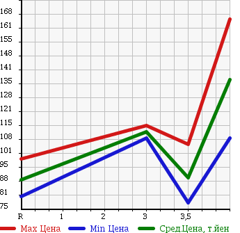 Аукционная статистика: График изменения цены TOYOTA Тойота  SUCCEED VAN Саксид Ван  2005 1500 NCP51V UL X PACKAGE в зависимости от аукционных оценок