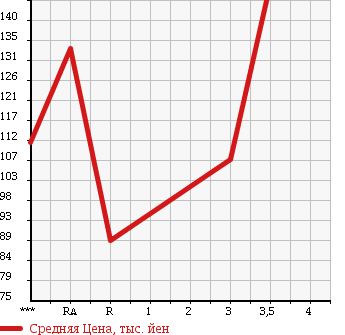 Аукционная статистика: График изменения цены TOYOTA Тойота  SUCCEED VAN Саксид Ван  2006 1500 NCP51V UL X PACKAGE в зависимости от аукционных оценок