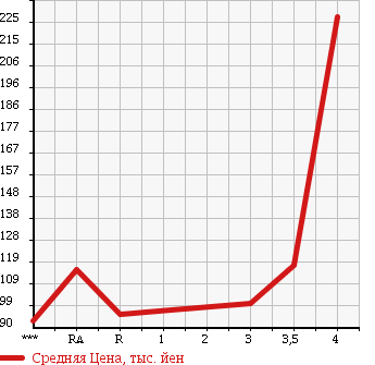 Аукционная статистика: График изменения цены TOYOTA Тойота  SUCCEED VAN Саксид Ван  2007 1500 NCP51V UL X PACKAGE в зависимости от аукционных оценок